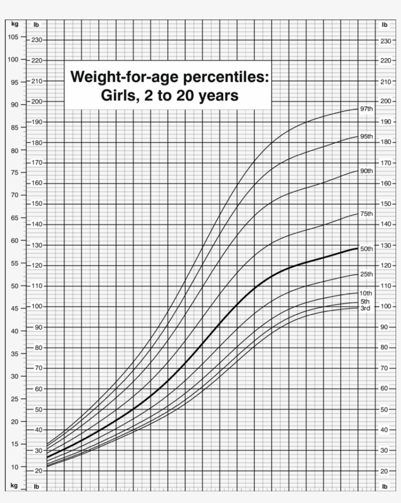 Children S Growth Chart By Age