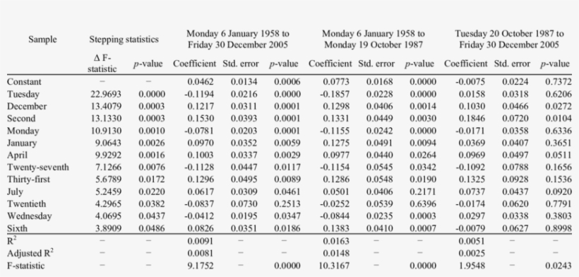 Estimated Coefficients And Standard Errors Of Refined - Present Value Table, transparent png #8323326