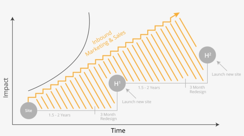 Growth Driven Design Chart - Diagram, transparent png #8323659