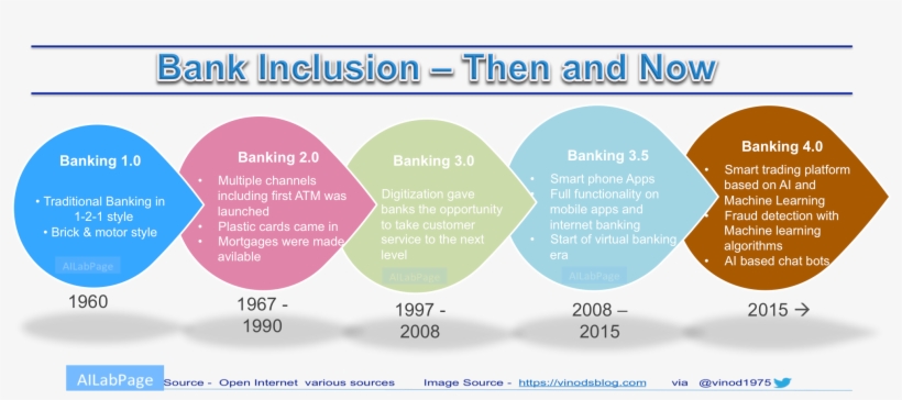Bank Inclusion Then And Now - Circle, transparent png #8323932