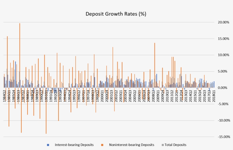 Deposit Growth Chart Is Causing A Minor Rukus With - Diagram, transparent png #8324019