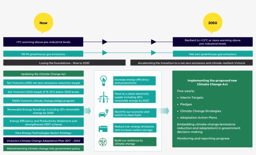 Climate Change Framework - Victoria's Climate Change Framework, transparent png #8325790