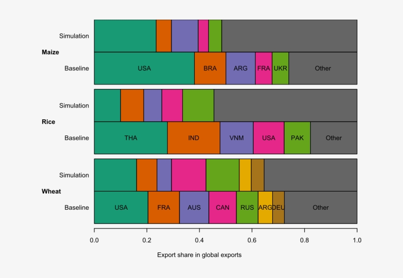 Third, Crop Choice And Trade Adjustment Have Important - Diagram, transparent png #8326399