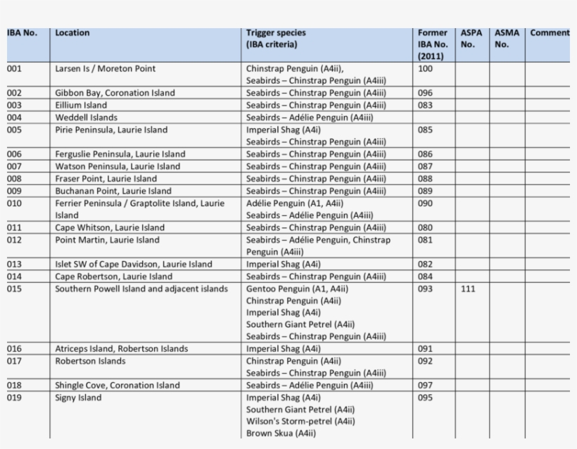 List Of Breeding Site Ibas In Antarctica - Exploratory Data Analysis Table, transparent png #8326404