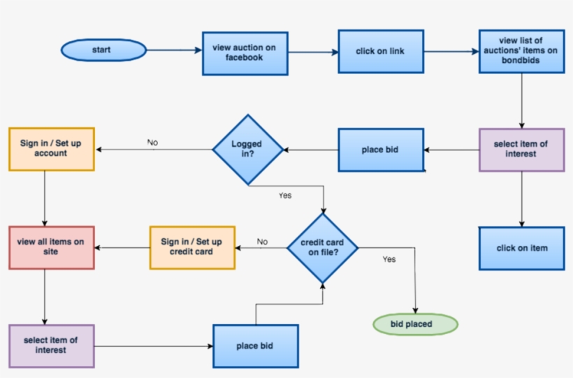 Bonbids User Flow - Diagram - Free Transparent PNG Download - PNGkey