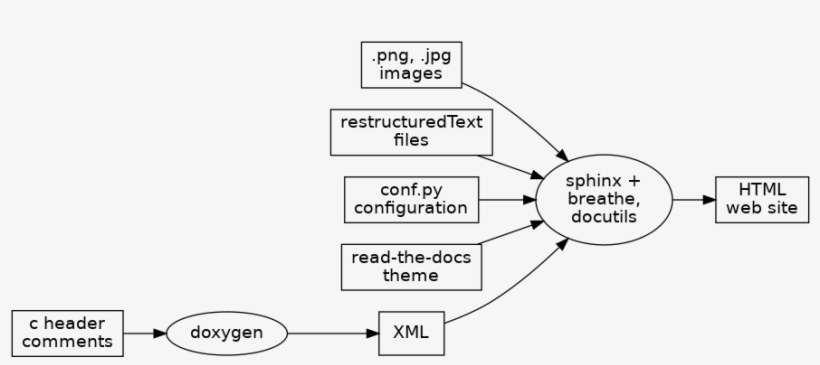 Images/doc Gen Flow - Diagram, transparent png #8326730