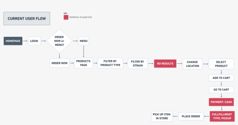 Lb Green Room Current User Flow - Diagram, transparent png #8326803