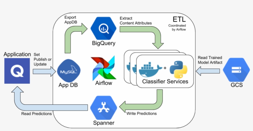 Figure 9, Overview Of Data Flowing Through Quizlet's - Diagram, transparent png #8329928