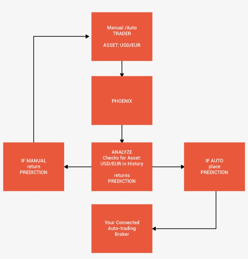 Whenever Phoenix Is Called For Any Asset It Reads Through - Cybersecurity Governance, transparent png #8331391