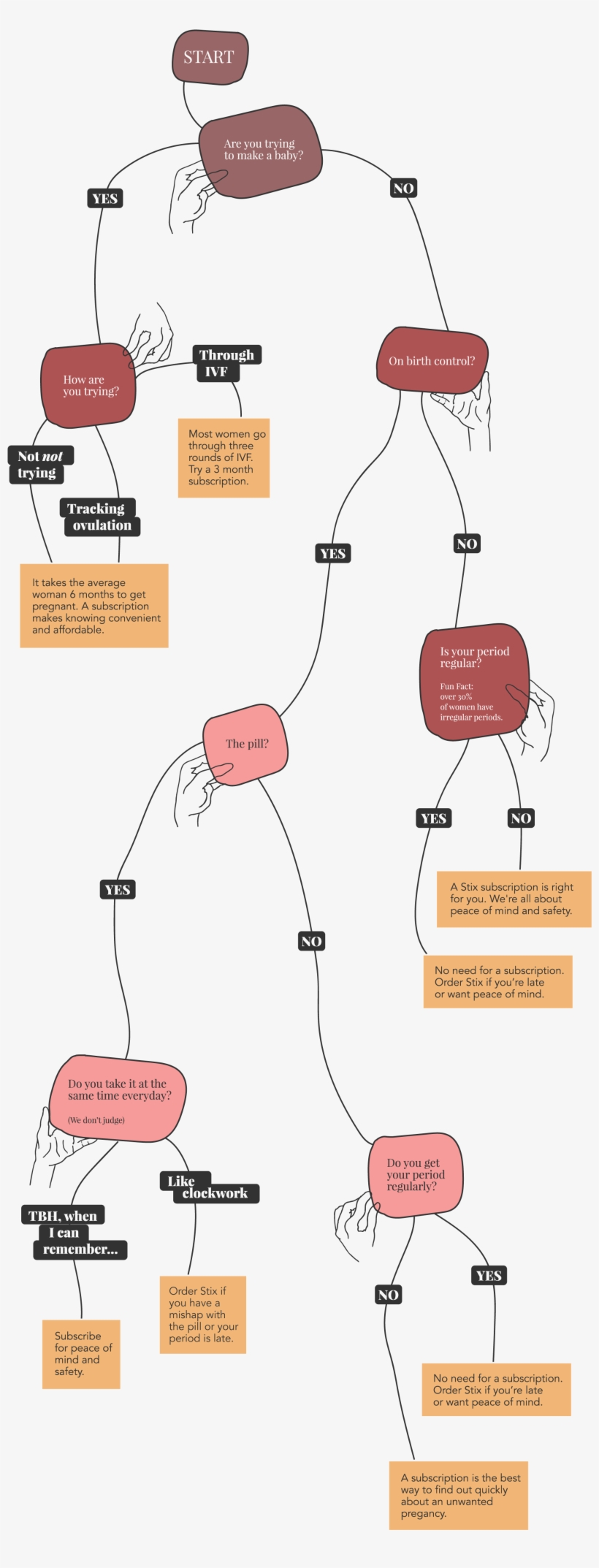 Quiz To Understand If You Should Subscribe To Stix - Diagram, transparent png #8337192