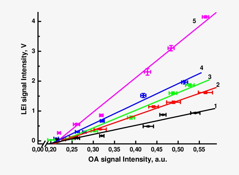Correlation Between Lei Signal Intensity And Oa Signal - Plot, transparent png #8339021