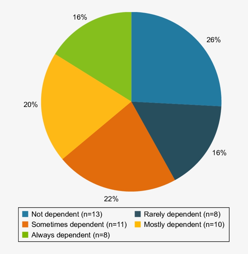 Rate Dependency On Reading Glasses At 6 Months Postoperatively - Äpfel Mit Birnen Vergleichen, transparent png #8339215