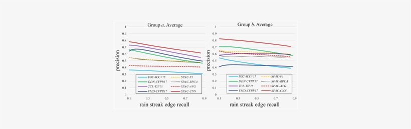 Rain Edge Pixel Detection Precision-recall Curves For - Utility Software, transparent png #8344770