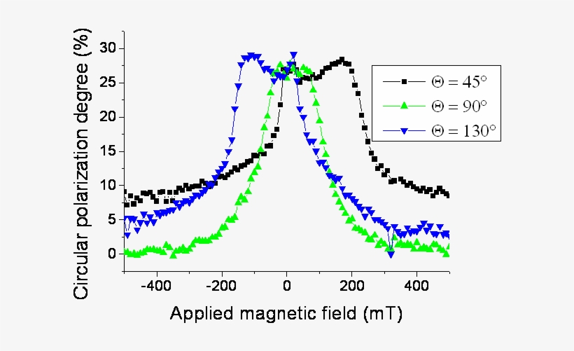 Hanle Effect On 111 Gaas Droplet Dots - Diagram, transparent png #8348920
