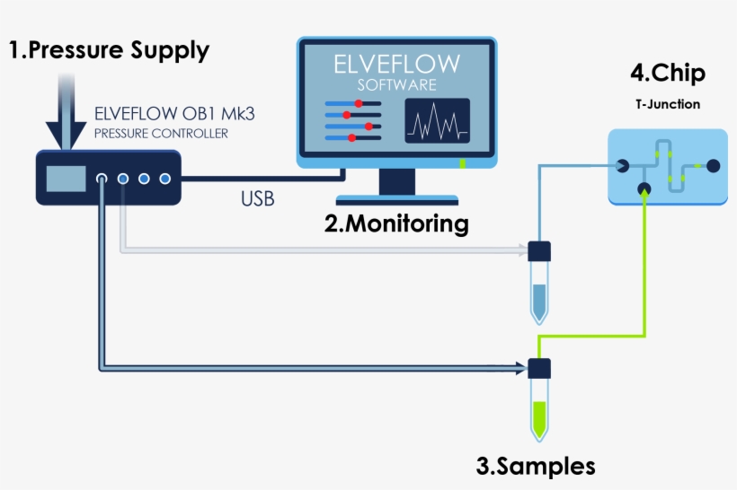 Microfluidic Droplet Emulsion T-junction Pressure Control - Syringe Pump Droplet Generation, transparent png #8349036