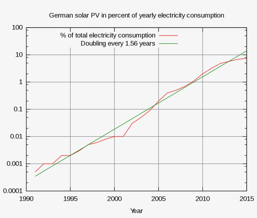 Increase In German Solar Pv As A Percentage Of Total - Symbol Error Rate, transparent png #8350557