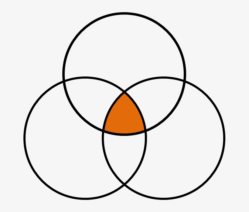 I've Written Previously About Natural Next Steps - Venn Diagram Life Purpose, transparent png #8350723