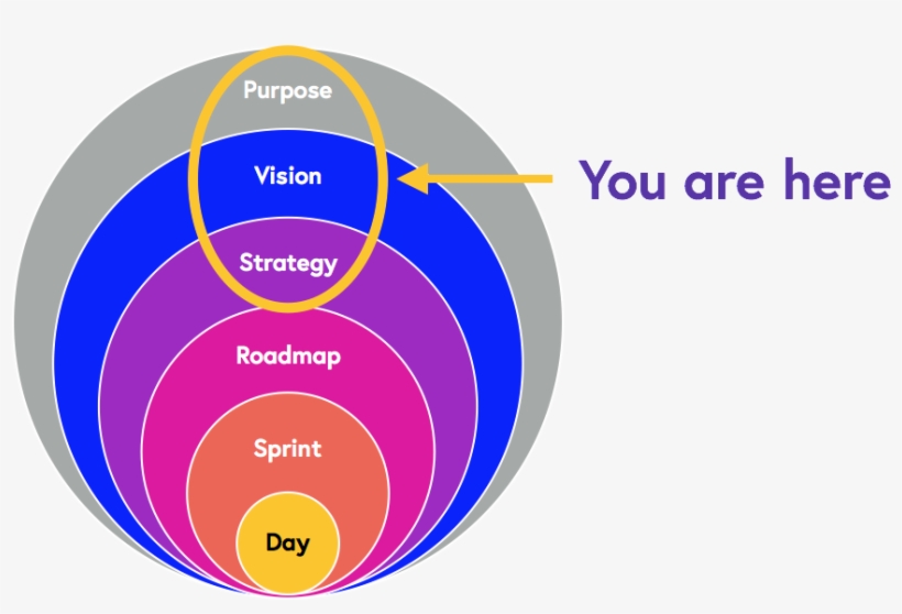 So As A Product Leader, If You're Hands-off In The - Product Vision Strategy Roadmap, transparent png #8354810