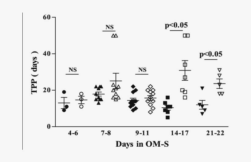 Comparison Of Time To Culture Positivity Between Om - Number, transparent png #8355213