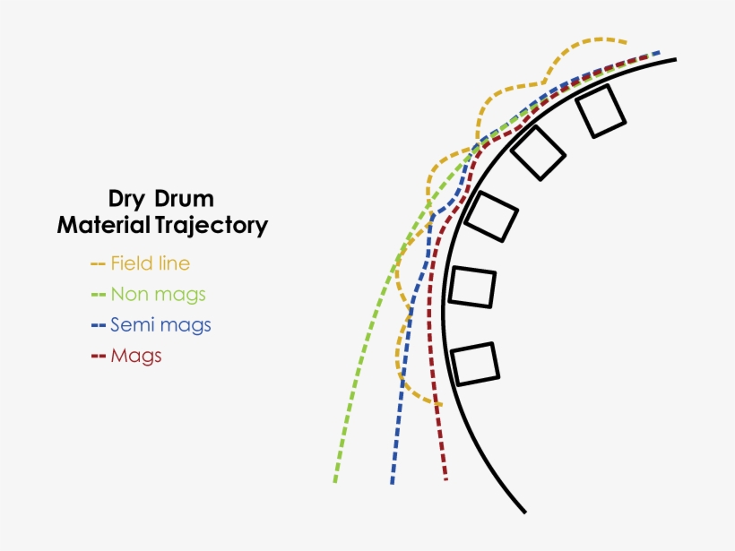 Dry Drum Separator Trajectory Imsc Group Color - Diagram, transparent png #8355992