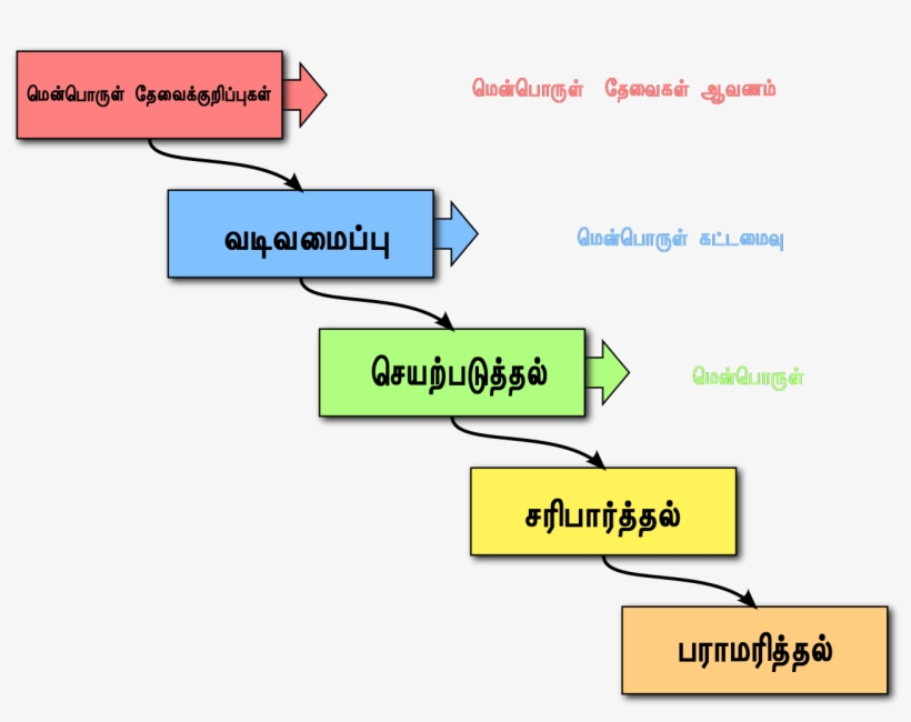 File - Waterfall Model-ta - Svg - Sdlc Model For Hospital Management System, transparent png #8364801