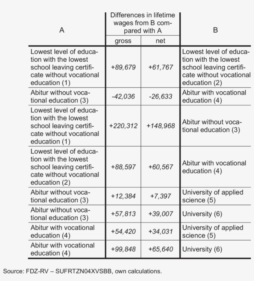 Differences In Lifetime Wages Of Female For Different - Document, transparent png #8364876