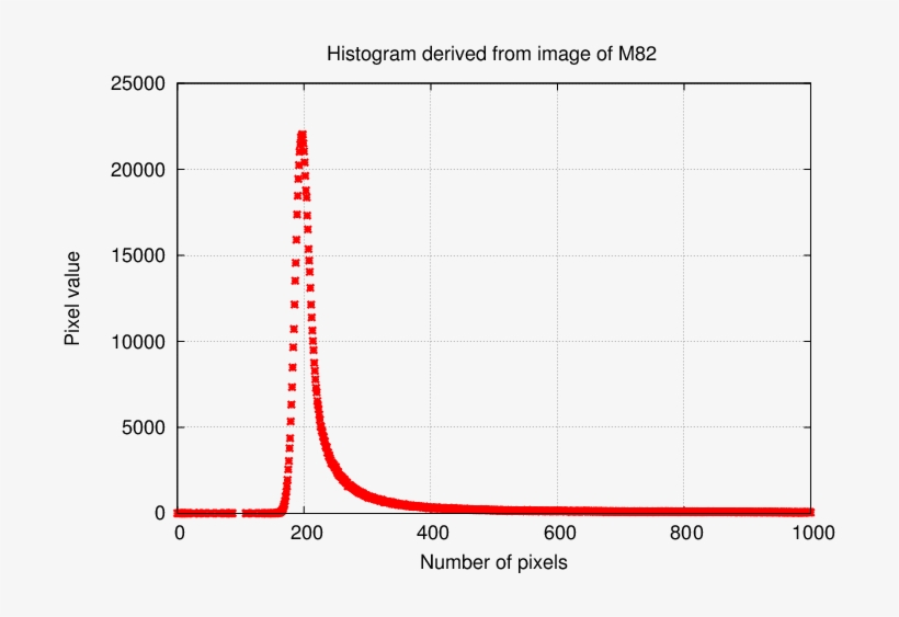The Location Of The Peak Is A Good Measure Of The Typical - X Axis In Pixel, transparent png #8365596