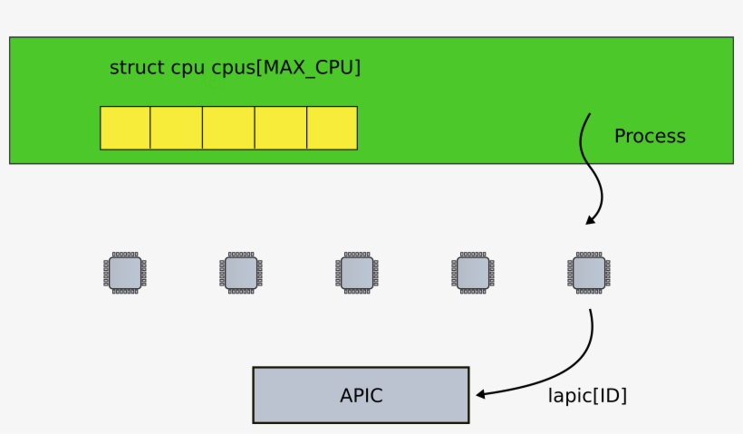 Step03 Per Cpu Lapic - Diagram, transparent png #8367683