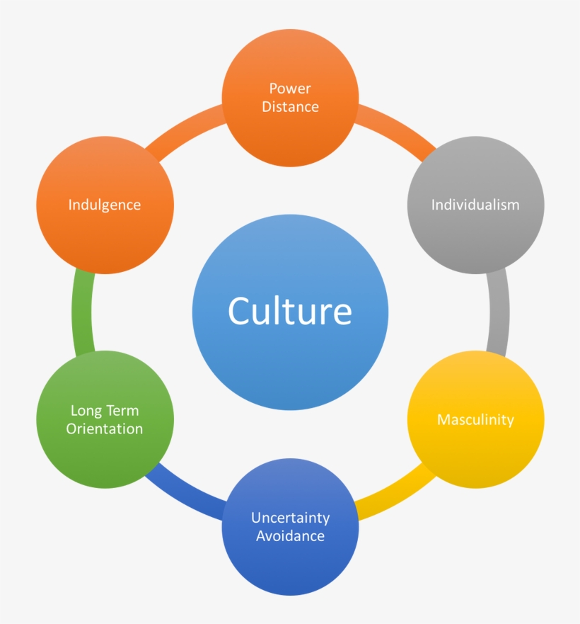 The Following Chart Shows The Score Of Each Cultural - Dimensions Of Culture, transparent png #8368279
