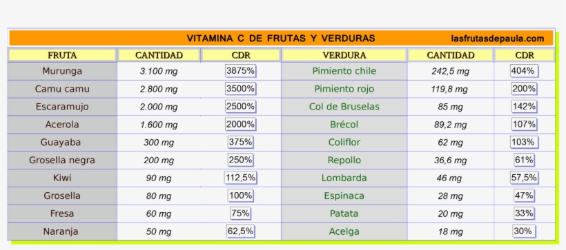 Frutas Verduras Ricas Vitamina C - Vitamina C En Frutas Y Verduras, transparent png #8369995
