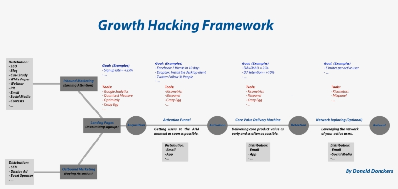 Growth Hacking Framework, transparent png #8370533