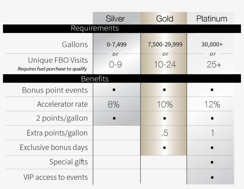 Avtrip Provides Frequent Fbo Specific Or Network Wide - Tier Reward System Model, transparent png #8372644