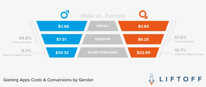 Gaming Apps Costs & Conversions By Gender-02 - Conversion Rates In Gaming, transparent png #8373168