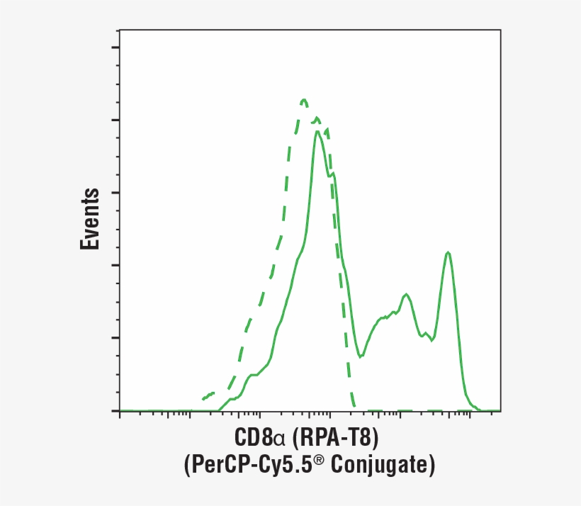 Flow Cytometry - Plot, transparent png #8375993