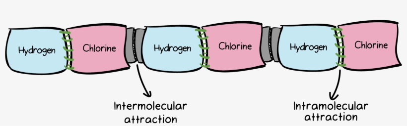 Particle Clipart Intermolecular Force - Intermolecular Force Of Attraction, transparent png #8379335