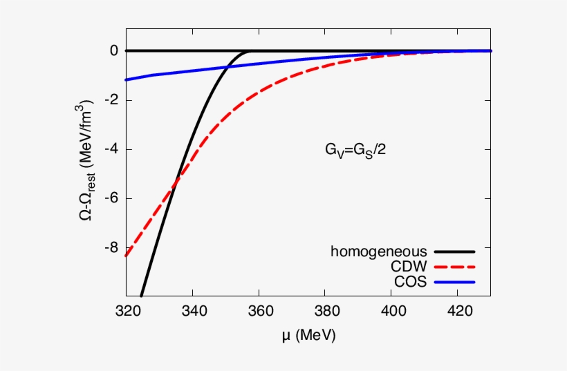 Free Energies Of Cdw And Cosine With Spatially Modulated - Diagram, transparent png #8380848