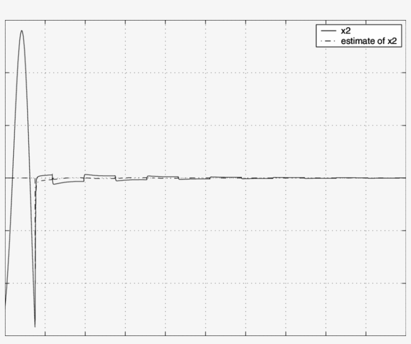 The Trajectories Of X 2 Andˆxandˆ Andˆx 2 (dash-dot - Monochrome, transparent png #8381020