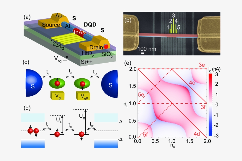 Gates Numbered 1 To 5 Were Used To Electrostatically - Diagram, transparent png #8381408