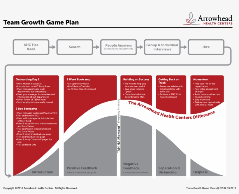 Growth At Arrowhead Health Centers - Diagram, transparent png #8383117