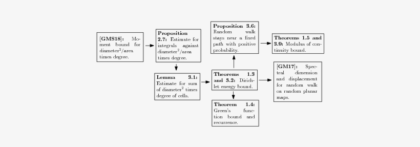 Schematic Illustration Of How Various Results Related - Document, transparent png #8383150