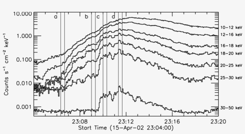 Rhessi Light Curves In Seven Energy Bands For The Flare - Diagram, transparent png #8383429