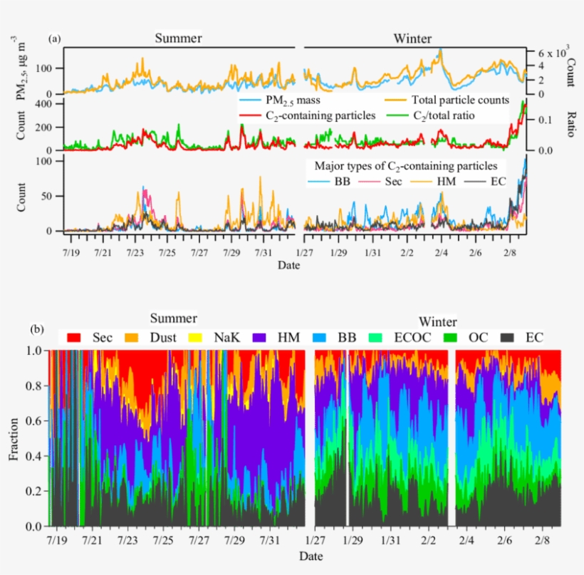 Temporal Variations In Total Detected Particles And - Diagram, transparent png #8384421