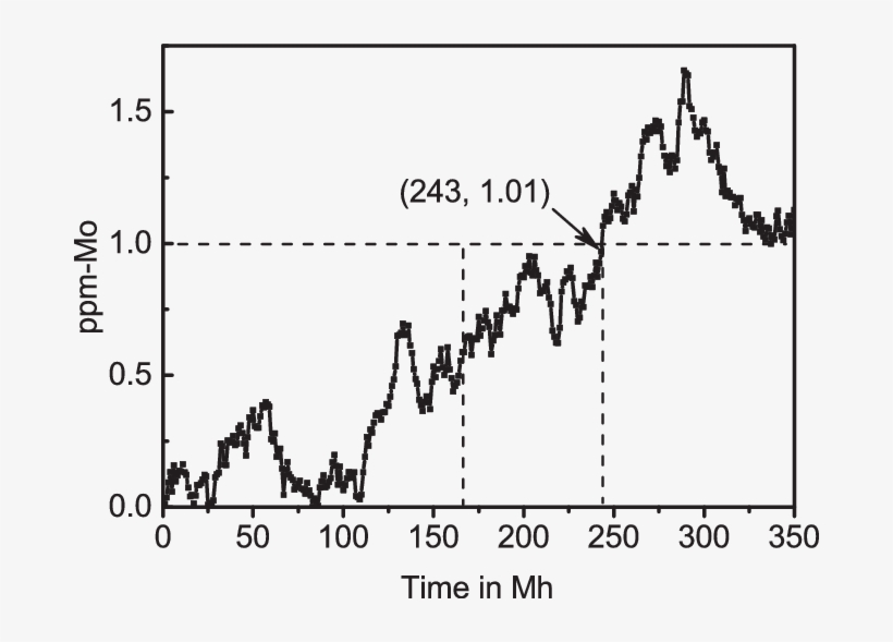 Predicted Values For Mo Particles - Diagram, transparent png #8384617
