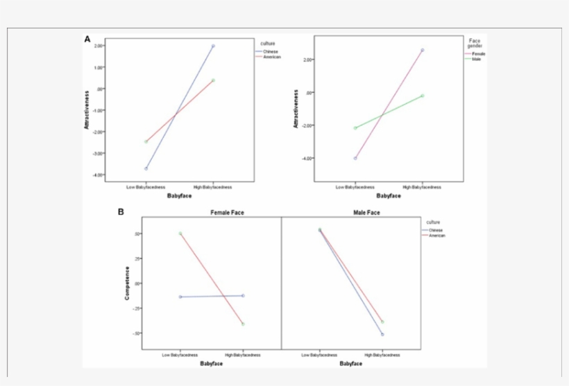 Interaction Effects Among The Variables Of The Babyface, - Diagram, transparent png #8386552