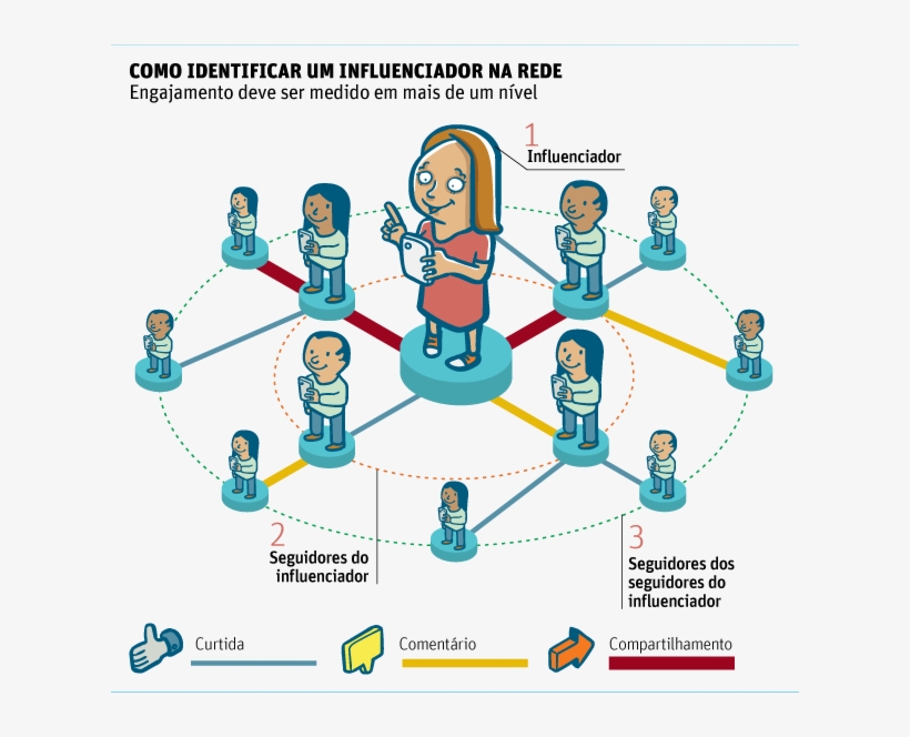 Como Identificar Um Influenciador Na Redeengajamento - Influência Das Redes Sociais, transparent png #8387546