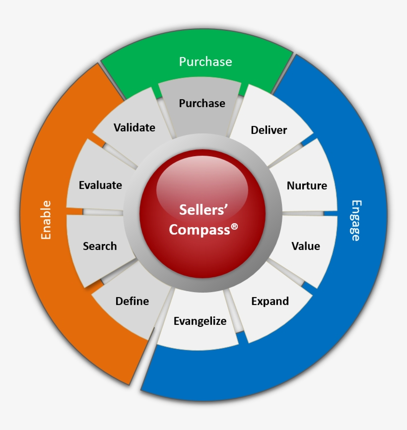 The Meta-level Sellers' Compass Journey Map - Experience Compass, transparent png #8388060