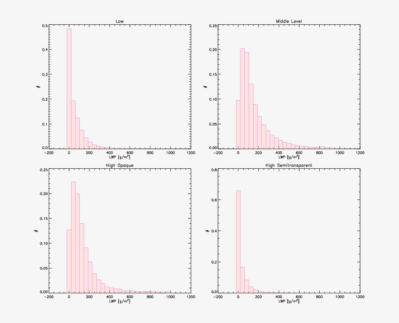 Frequency Distribution Of Lwp For 4 Cloud Types, Average - Diagram, transparent png #8390781