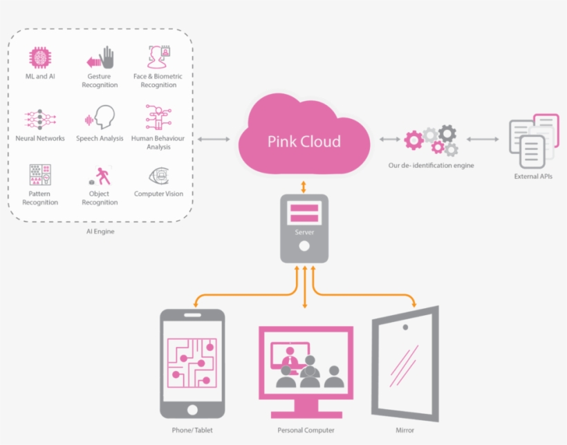 Private Artificial Intelligence - Diagram, transparent png #8390934