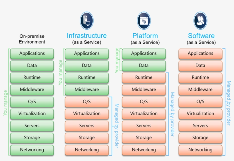 1081 X 690 2 - Cloud Service Model Aws, transparent png #8393355