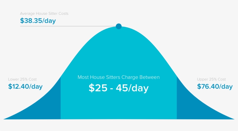 If You're Going On Vacation And Want Someone To Water - House Sitter Prices, transparent png #8393388